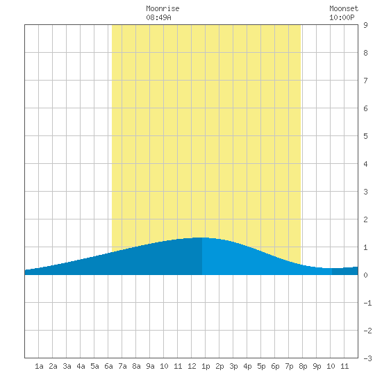 Barataria Pass tide chart for Sunday, July 31, 2022
