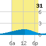 Barataria Pass tide chart for Sunday, July 31, 2022