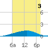 Barataria Pass tide chart for Sunday, July 3, 2022
