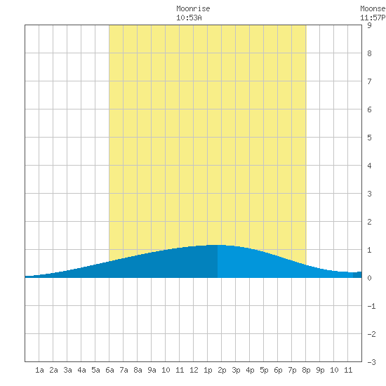 Barataria Pass tide chart for Monday, July 4, 2022