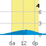 Barataria Pass tide chart for Monday, July 4, 2022
