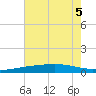 Barataria Pass tide chart for Tuesday, July 5, 2022