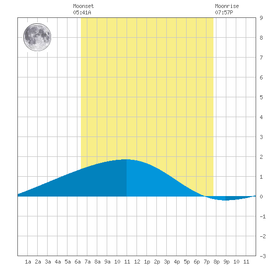 Barataria Pass tide chart for Thursday, August 11, 2022