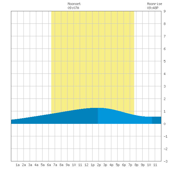 Barataria Pass tide chart for Sunday, August 14, 2022