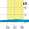 Barataria Pass tide chart for Monday, August 15, 2022