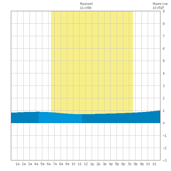 Barataria Pass tide chart for Tuesday, August 16, 2022