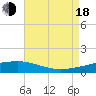 Barataria Pass tide chart for Thursday, August 18, 2022