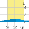 Barataria Pass tide chart for Monday, August 1, 2022