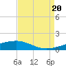 Barataria Pass tide chart for Saturday, August 20, 2022