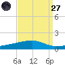 Barataria Pass tide chart for Saturday, August 27, 2022