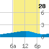 Barataria Pass tide chart for Sunday, August 28, 2022