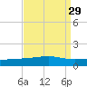 Barataria Pass tide chart for Monday, August 29, 2022