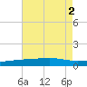Barataria Pass tide chart for Tuesday, August 2, 2022