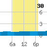 Barataria Pass tide chart for Tuesday, August 30, 2022