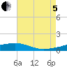 Barataria Pass tide chart for Friday, August 5, 2022