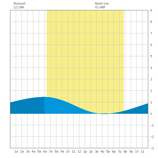 Barataria Pass tide chart for Saturday, August 6, 2022