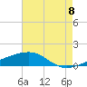 Barataria Pass tide chart for Monday, August 8, 2022