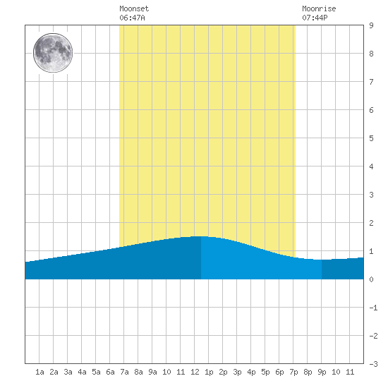 Barataria Pass tide chart for Saturday, September 10, 2022