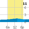 Barataria Pass tide chart for Sunday, September 11, 2022