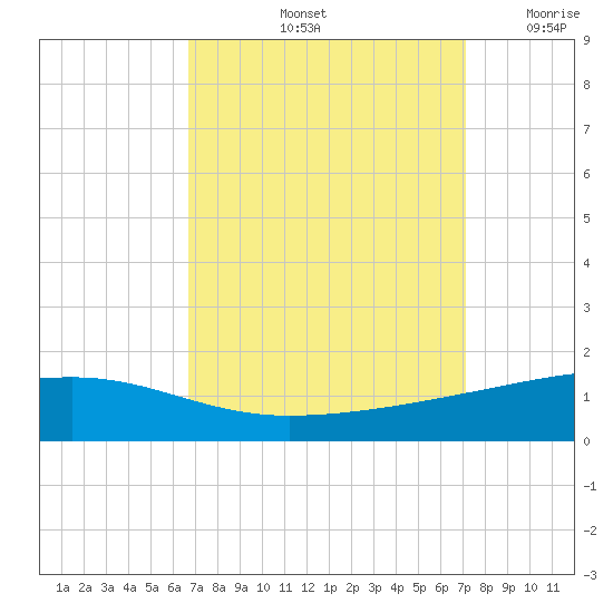 Barataria Pass tide chart for Wednesday, September 14, 2022
