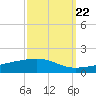 Barataria Pass tide chart for Thursday, September 22, 2022
