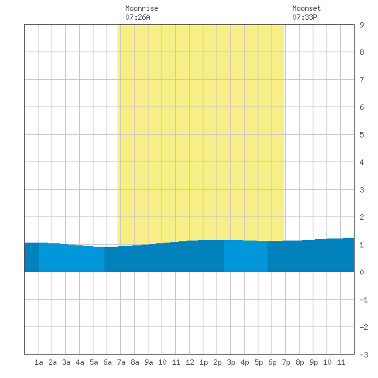 Barataria Pass tide chart for Monday, September 26, 2022