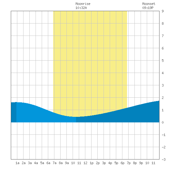 Barataria Pass tide chart for Thursday, September 29, 2022