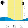 Barataria Pass tide chart for Saturday, September 3, 2022