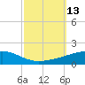 Barataria Pass tide chart for Thursday, October 13, 2022