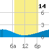 Barataria Pass tide chart for Friday, October 14, 2022