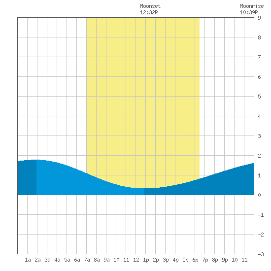 Barataria Pass tide chart for Saturday, October 15, 2022