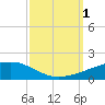 Barataria Pass tide chart for Saturday, October 1, 2022