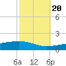 Barataria Pass tide chart for Thursday, October 20, 2022
