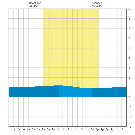 Barataria Pass tide chart for Saturday, October 22, 2022