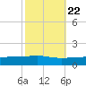 Barataria Pass tide chart for Saturday, October 22, 2022