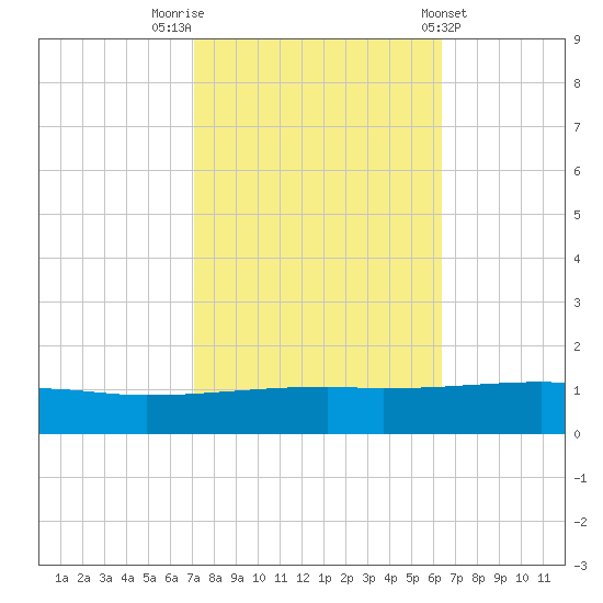 Barataria Pass tide chart for Sunday, October 23, 2022