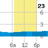 Barataria Pass tide chart for Sunday, October 23, 2022