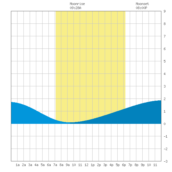 Barataria Pass tide chart for Thursday, October 27, 2022