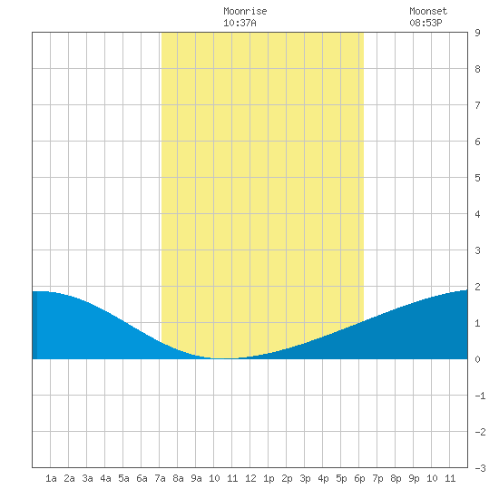 Barataria Pass tide chart for Friday, October 28, 2022