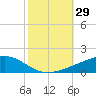 Barataria Pass tide chart for Saturday, October 29, 2022