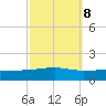Barataria Pass tide chart for Saturday, October 8, 2022