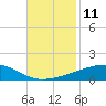 Barataria Pass tide chart for Friday, November 11, 2022