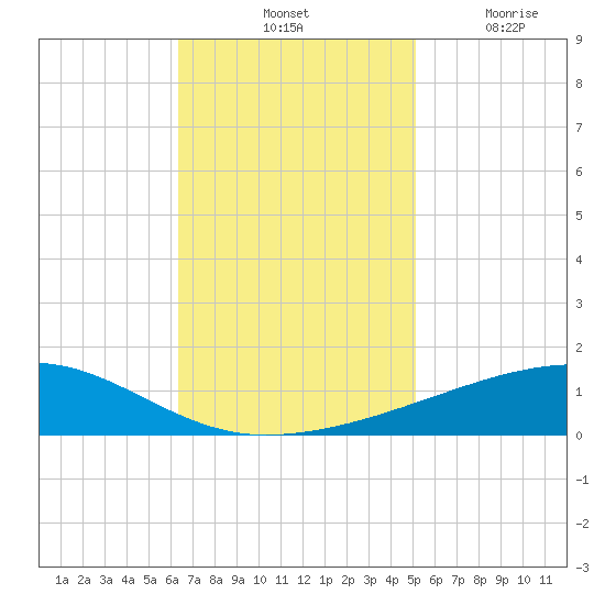 Barataria Pass tide chart for Saturday, November 12, 2022