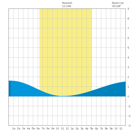 Barataria Pass tide chart for Sunday, November 13, 2022