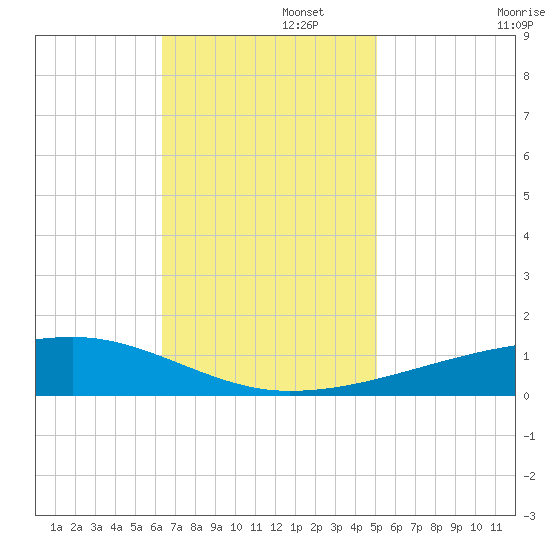 Barataria Pass tide chart for Tuesday, November 15, 2022