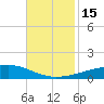 Barataria Pass tide chart for Tuesday, November 15, 2022