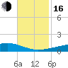 Barataria Pass tide chart for Wednesday, November 16, 2022