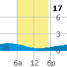 Barataria Pass tide chart for Thursday, November 17, 2022