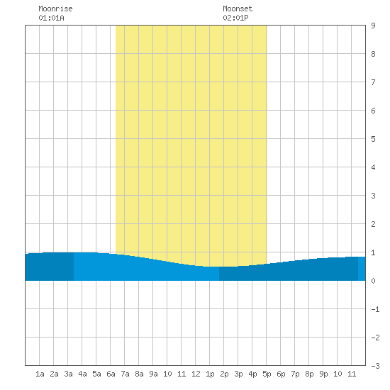 Barataria Pass tide chart for Friday, November 18, 2022