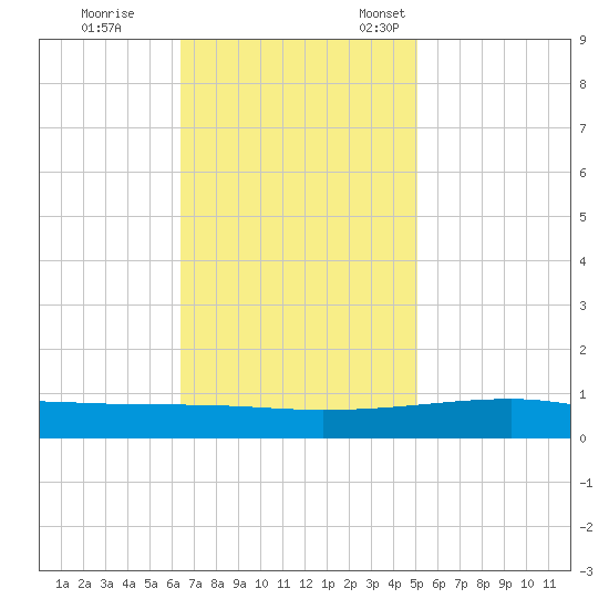 Barataria Pass tide chart for Saturday, November 19, 2022